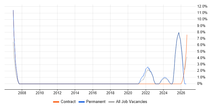 Quality Management job vacancy trend in Lanarkshire