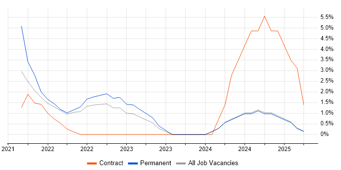 Job vacancy trend for React Developer in Lanarkshire