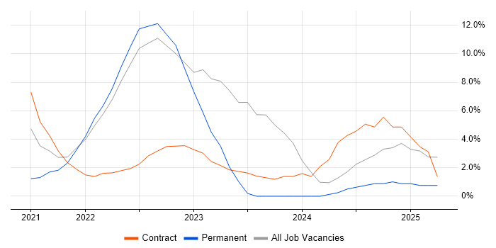 Job vacancy trend for React in Lanarkshire