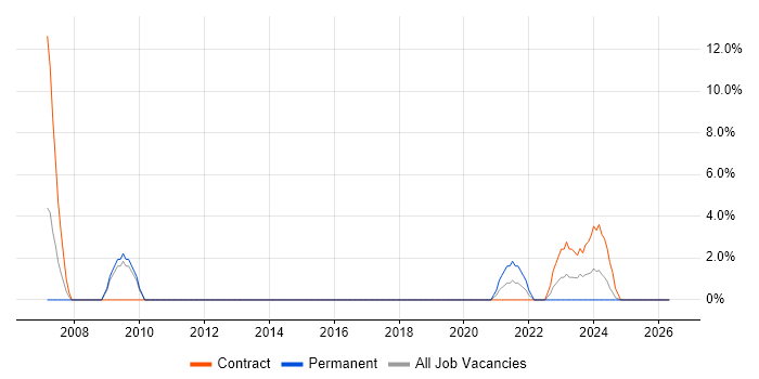 Regression Testing job vacancy trend in Lanarkshire