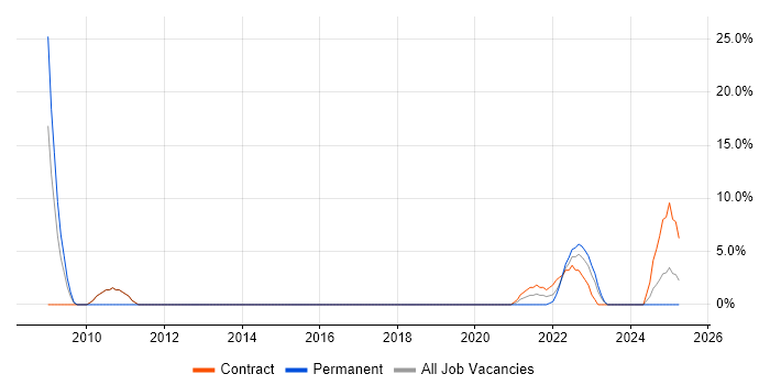 Job vacancy trend for Release Management in Lanarkshire Job vacancy trend for Release Management in Lanarkshire