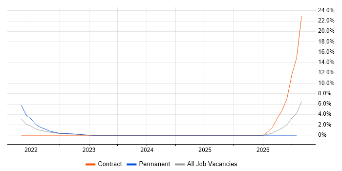 Renewable Energy job vacancy trend in Lanarkshire
