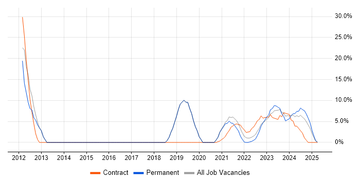 Job vacancy trend for Roadmaps in Lanarkshire Job vacancy trend for Roadmaps in Lanarkshire