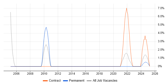 Job vacancy trend for Root Cause Analysis in Lanarkshire