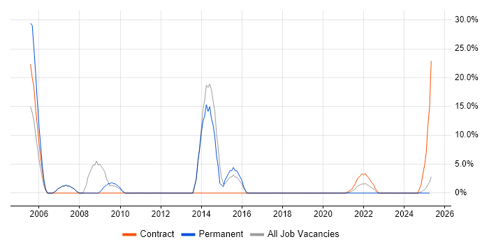 Job vacancy trend for SAP in Lanarkshire