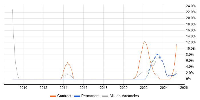 Job vacancy trend for SC Cleared in Lanarkshire