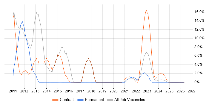 SCCM job vacancy trend in Lanarkshire