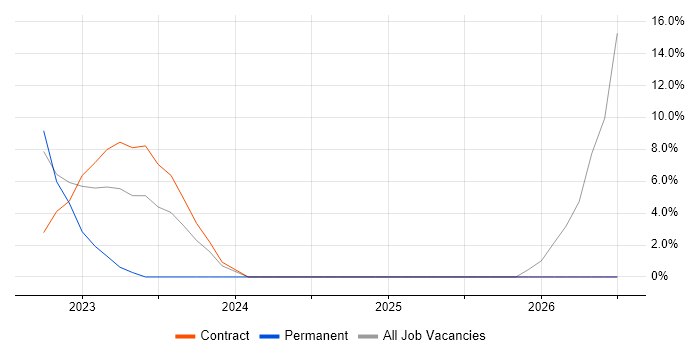 Scenario Testing job vacancy trend in Lanarkshire