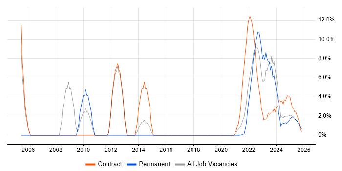 Security Cleared job vacancy trend in Lanarkshire