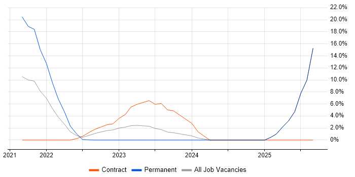 Senior Manager job vacancy trend in Lanarkshire