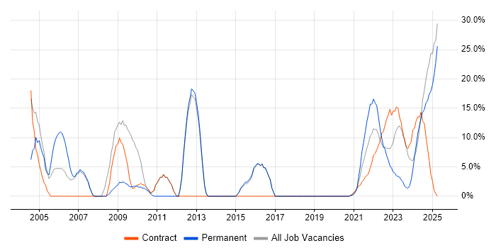 Job vacancy trend for Senior in Lanarkshire Job vacancy trend for Senior in Lanarkshire