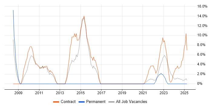 Job vacancy trend for Service Analyst in Lanarkshire Job vacancy trend for Service Analyst in Lanarkshire