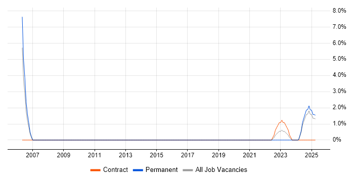 Job vacancy trend for Service Delivery Manager in Lanarkshire Job vacancy trend for Service Delivery Manager in Lanarkshire