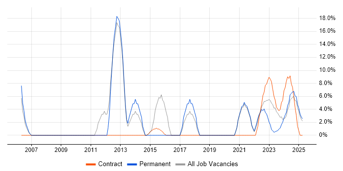 Job vacancy trend for Service Delivery in Lanarkshire Job vacancy trend for Service Delivery in Lanarkshire