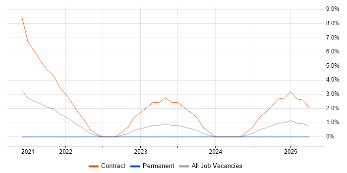 Job vacancy trend for Service Design in Lanarkshire