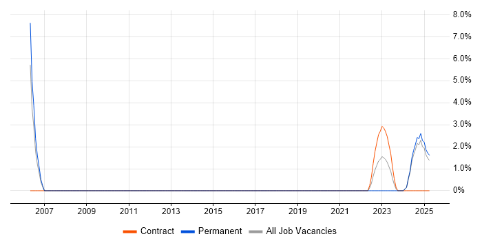 Job vacancy trend for Service Manager in Lanarkshire Job vacancy trend for Service Manager in Lanarkshire