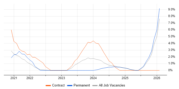 ServiceNow job vacancy trend in Lanarkshire