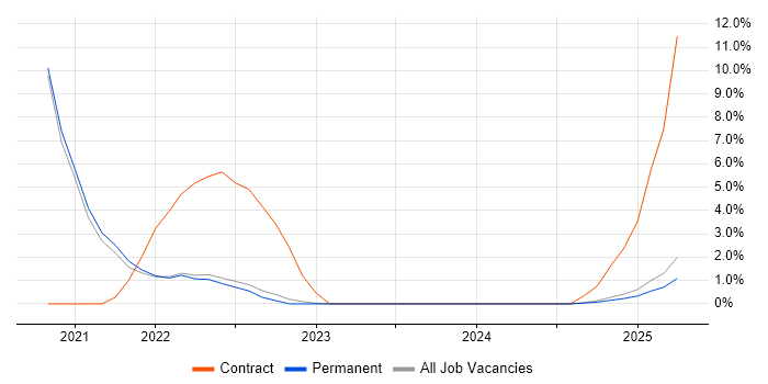 Job vacancy trend for SIEM in Lanarkshire