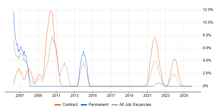 SLA job vacancy trend in Lanarkshire