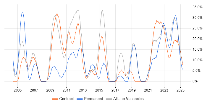 Job vacancy trend for Social Skills in Lanarkshire