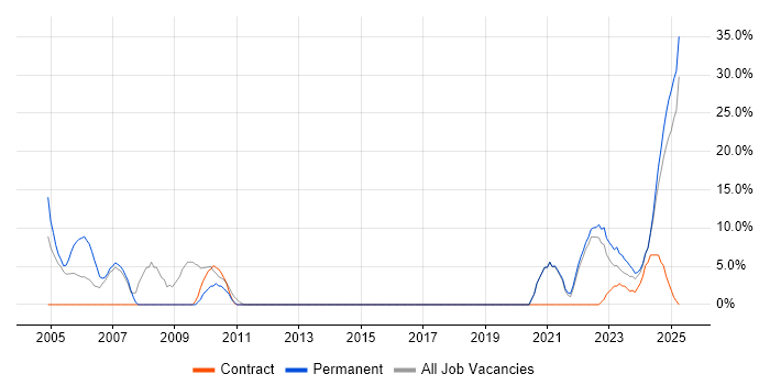 Job vacancy trend for Software Engineering in Lanarkshire Job vacancy trend for Software Engineering in Lanarkshire
