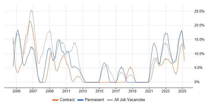 Job vacancy trend for SQL in Lanarkshire Job vacancy trend for SQL in Lanarkshire