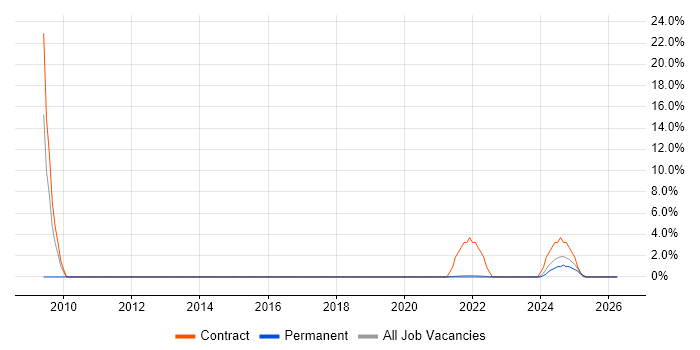 Stakeholder Engagement job vacancy trend in Lanarkshire