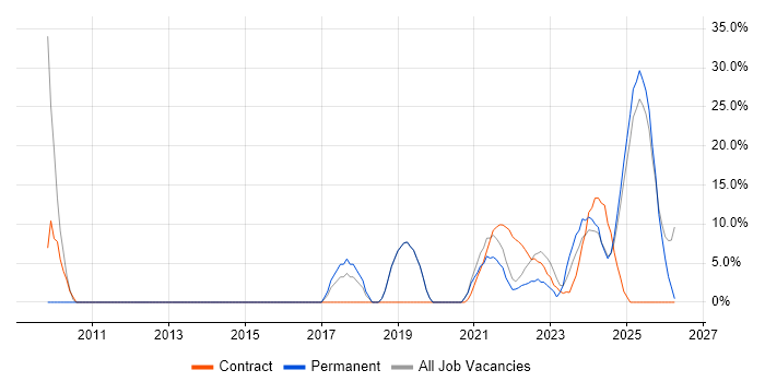 Stakeholder Management job vacancy trend in Lanarkshire