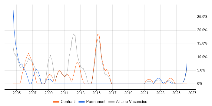 Support Analyst job vacancy trend in Lanarkshire