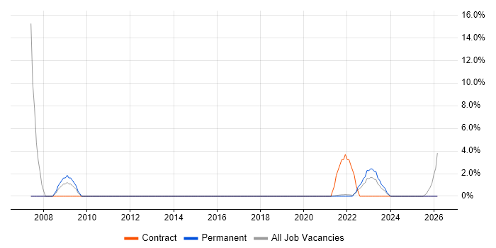 Systems Analyst job vacancy trend in Lanarkshire
