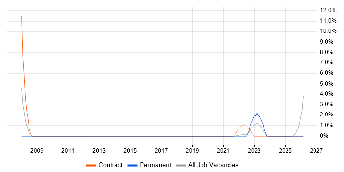 Technical Business Analyst job vacancy trend in Lanarkshire