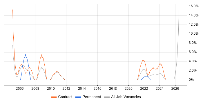 Test Analyst job vacancy trend in Lanarkshire