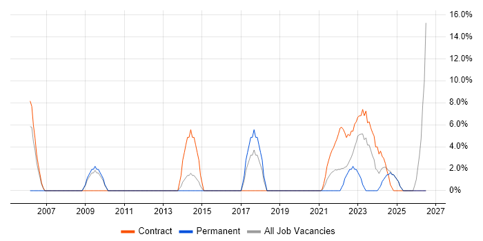 Test Scripting job vacancy trend in Lanarkshire