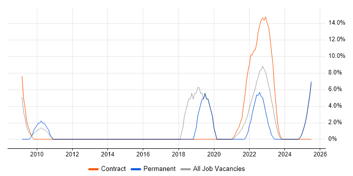 Job vacancy trend for Time Management in Lanarkshire