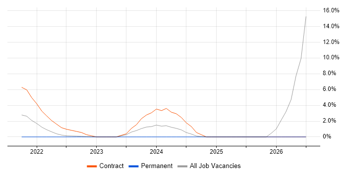 Tricentis qTest job vacancy trend in Lanarkshire
