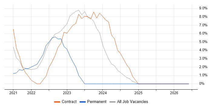 TypeScript job vacancy trend in Lanarkshire
