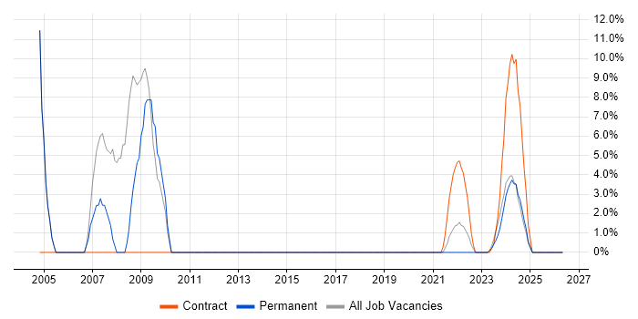 UML job vacancy trend in Lanarkshire
