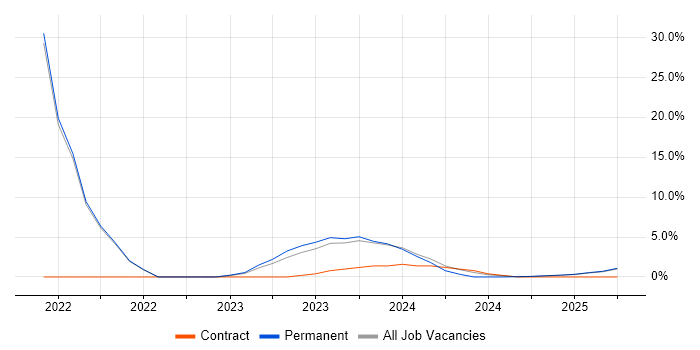 Job vacancy trend for Use Case in Lanarkshire Job vacancy trend for Use Case in Lanarkshire