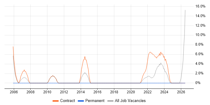 User Acceptance Testing job vacancy trend in Lanarkshire