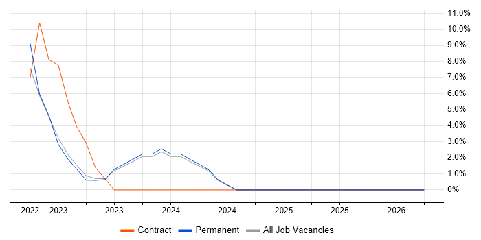 Validation job vacancy trend in Lanarkshire