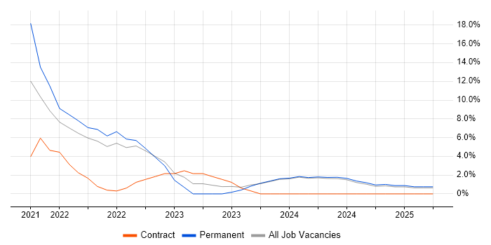 Job vacancy trend for Vue in Lanarkshire Job vacancy trend for Vue in Lanarkshire