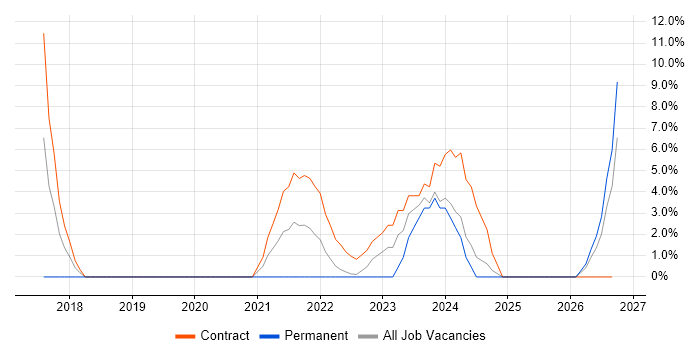 Waterfall job vacancy trend in Lanarkshire