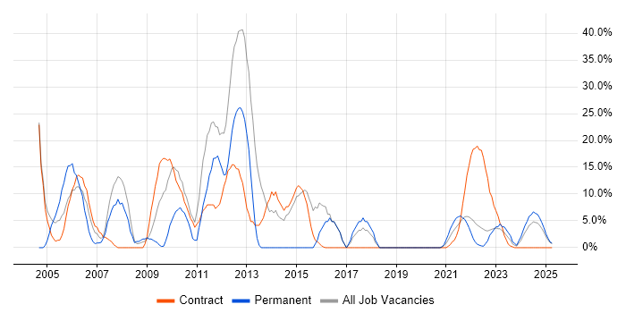 Job vacancy trend for Windows Server in Lanarkshire Job vacancy trend for Windows Server in Lanarkshire