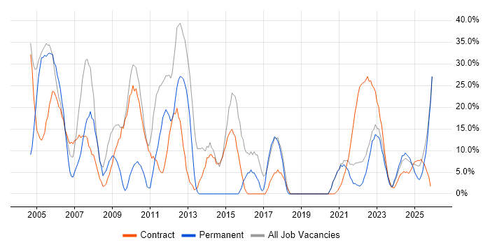 Windows job vacancy trend in Lanarkshire