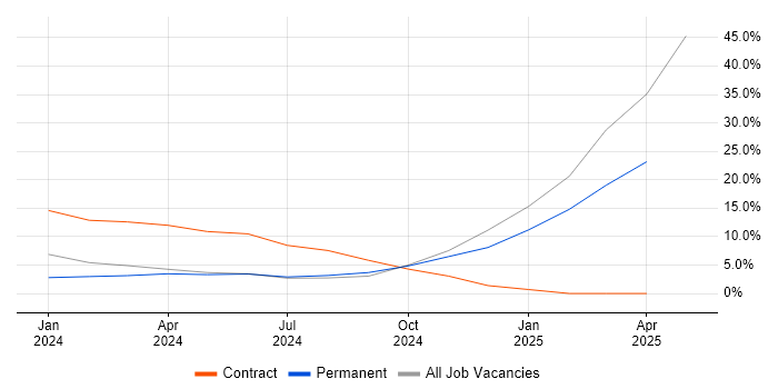 Job vacancy trend for Wireframes in Lanarkshire Job vacancy trend for Wireframes in Lanarkshire