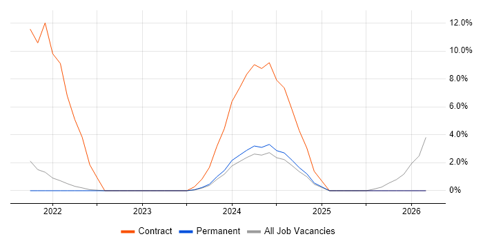 Workshop Facilitation job vacancy trend in Lanarkshire