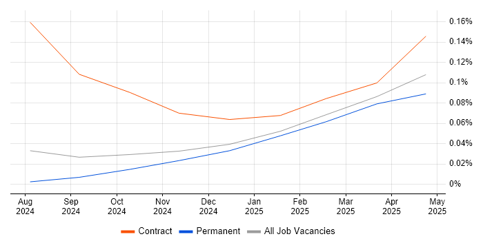 Job vacancy trend for LangChain in Scotland Job vacancy trend for LangChain in Scotland