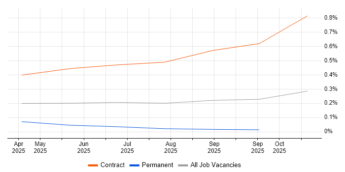 LangGraph job vacancy trend in Scotland