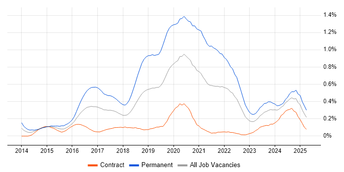Job vacancy trend for Laravel in Scotland Job vacancy trend for Laravel in Scotland