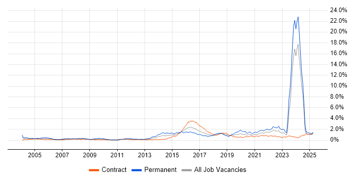 Job vacancy trend for Law in Scotland Job vacancy trend for Law in Scotland